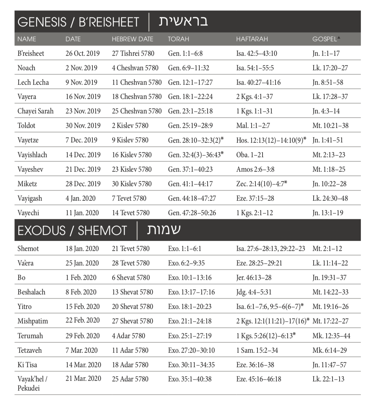 Weekly Parasha/Sidra Kehilat Haverim Mashiach